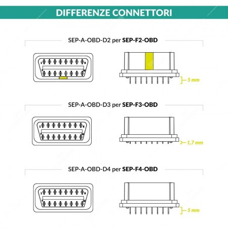 Differenze connettori OBD-2 per SEP-F-OBD