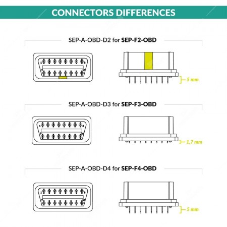OBD Connectors differences for SEP-F-OBD